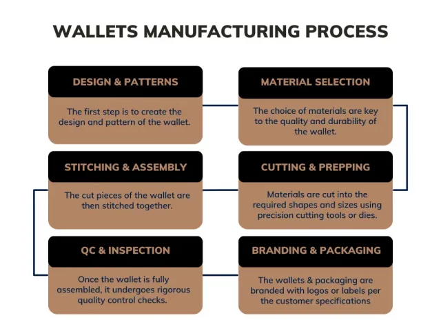 Leather Wallets Manufacturing Process Flowchart