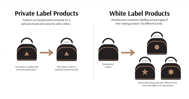 Illustration Showing the Difference Between Private Label Products and White Label Products